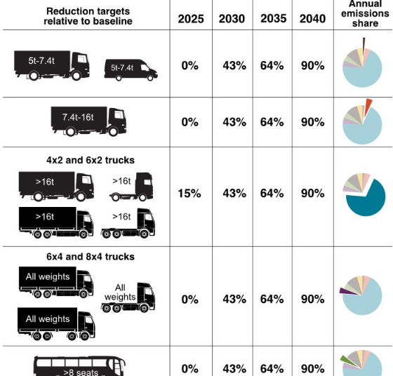 Europe’s new heavy duty vehicle CO2 emissions proposals explained | MT ...