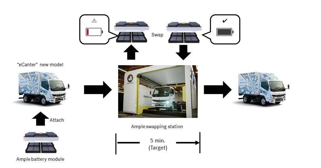 Mitsubishi Fuso and Ample partner for battery-swapping technology in ...