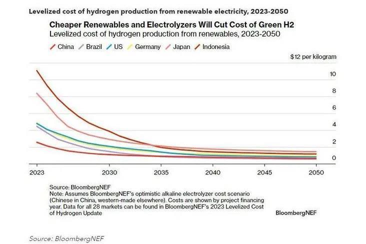 Green hydrogen poised to outcompete fossil gas hydrogen by 2030 | MT ...