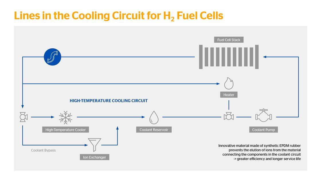 Continental Innovates Hydrogen FCEV Cooling Systems with Synthetic Rubber