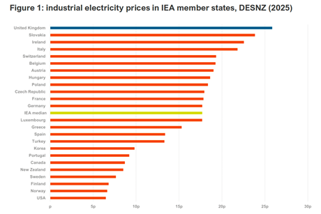 Elec prices