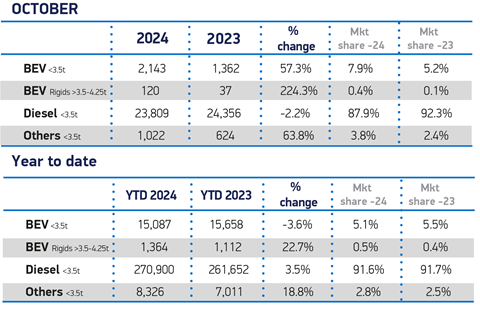 Oct-Fuel-2024-and-YTD-LCV