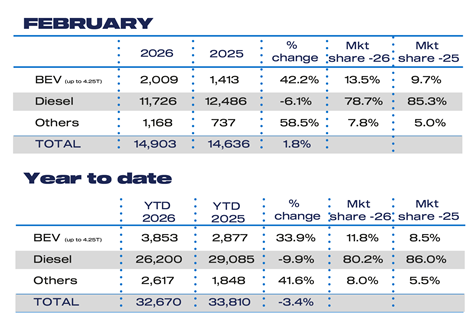 Feb Fuel 2026 and YTD LCV