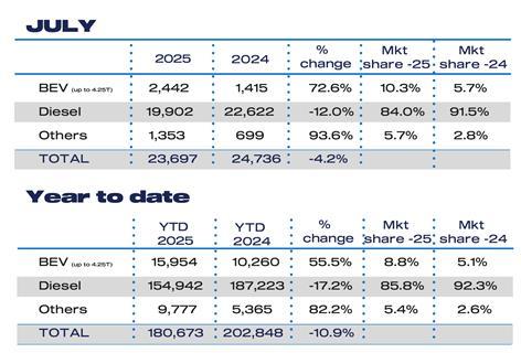 Jul Fuel 2025 and YTD LCV-01