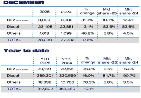 Dec Fuel 2025 and YTD LCV