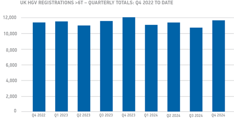 Q4-2024-UK-HGV-registrations-6T-quarterly-totals-Q2-2022-to-date-chart