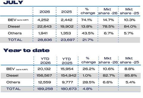 July Fuel 2026 and YTD LCV