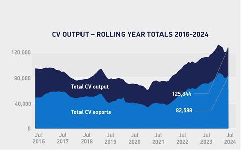 CV-output-rolling-year-totals-July-2015-2024