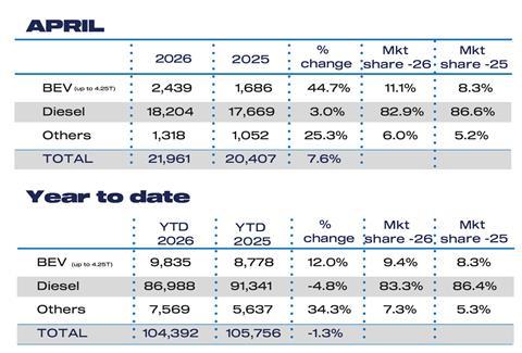 Apr Fuel 2026 and YTD LCV