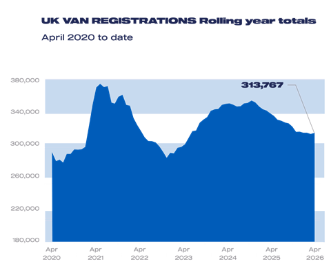 LCV-regs-rolling-year-totals-Apr-2020-2026-scaled-e1777972884444-1536x1257