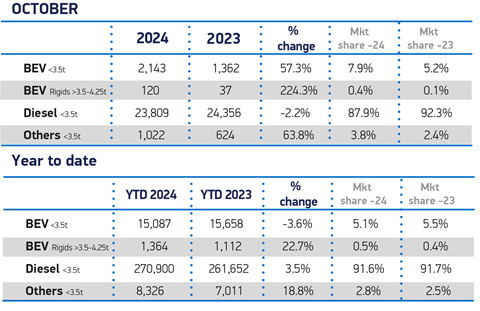 Oct-Fuel-2024-and-YTD-LCV