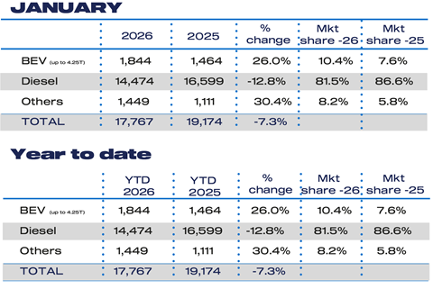 Jan Fuel 2026 and YTD LCV