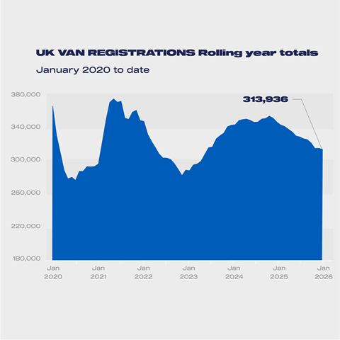 LCV regs rolling year totals Jan 2020-2026