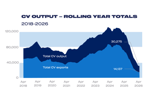 CV-Output-Rolling-Totals-Apr-2018-2026-768x480