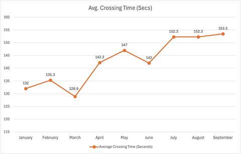 Avg_Crossingtime_Sept2025 (JPG)