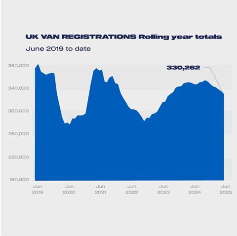 LCV-regs-rolling-year-totals-Jun-2019-2025-1-1024x1020