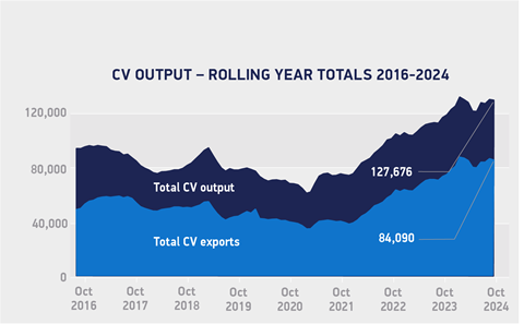 CV-output-rolling-year-totals-October-2015-2024