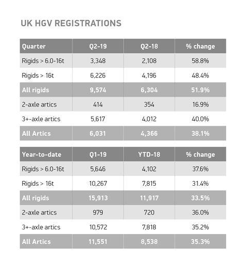 UK HGV Registrations