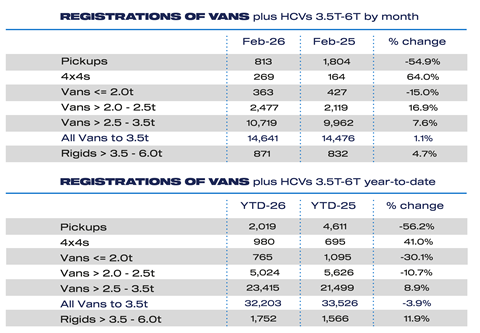 Van Feb 2026_overview_month YTD