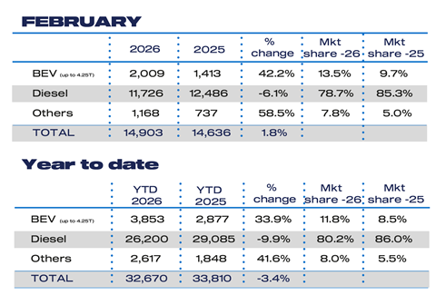 Feb Fuel 2026 and YTD LCV