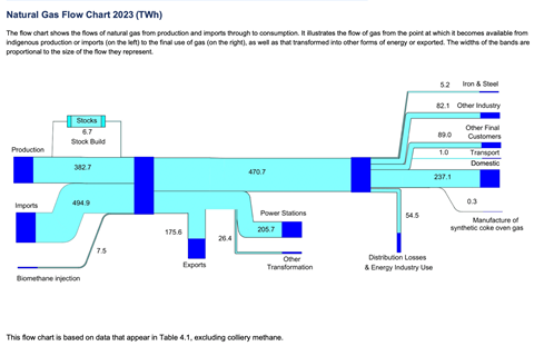 Bio graph