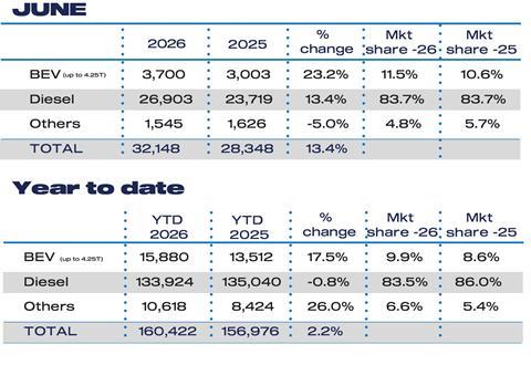 Jun Fuel 2026 and YTD LCV