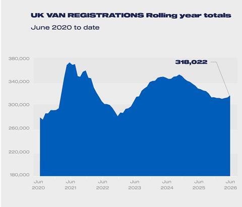 LCV regs rolling year totals Jun 2020-2026