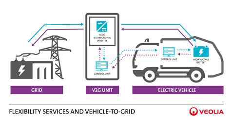 Vehicle2Grid