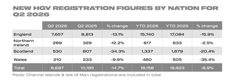 New HGV registration figures by nation for Q2 2026 table