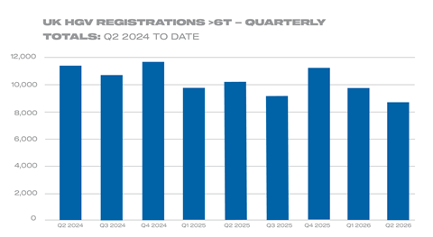 Q2 2026 UK HGV registrations 6T quarterly totals - Q2 2024 to date chart
