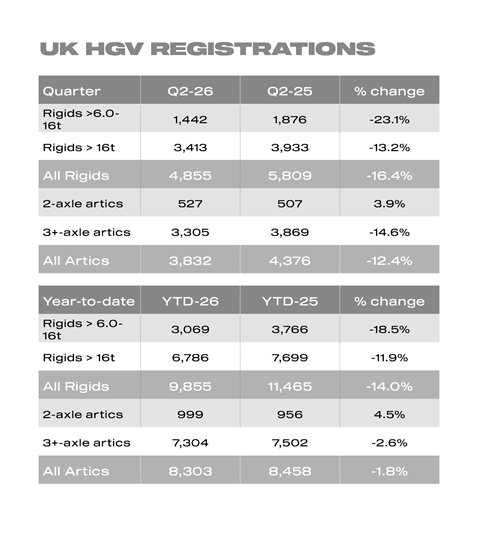 Q2 2026 UK HGV registrations table