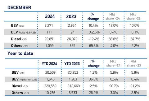 Dec-Fuel-2024-and-YTD-LCV-01