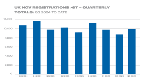Q3-2026-UK-HGV-registrations-6T-quarterly-totals-Q3-2024-to-date-chart-1024x562