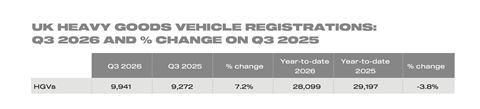UK-HGV-registrations-Q3-2026-and-change