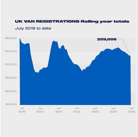 LCV regs rolling year totals Jul 2019-2025