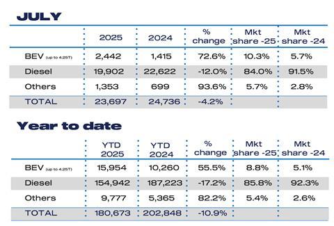 Jul Fuel 2025 and YTD LCV-01