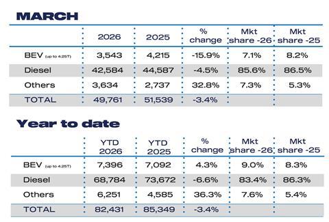 Mar Fuel 2026 and YTD LCV