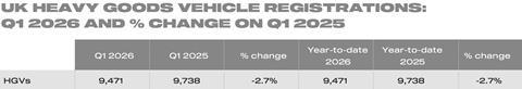 UK HGV registrations Q4 2025 and % change