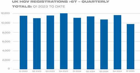 Q1-2025-UK-HGV-registrations-6T-quarterly-totals-Q3-2023-to-date-chart-1024x538