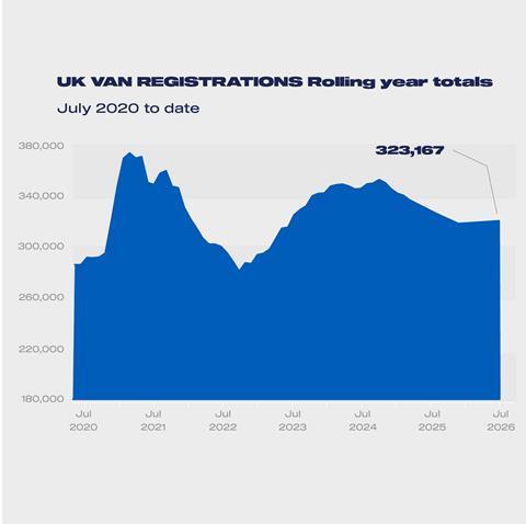 LCV regs rolling year totals Jul 2019-2025