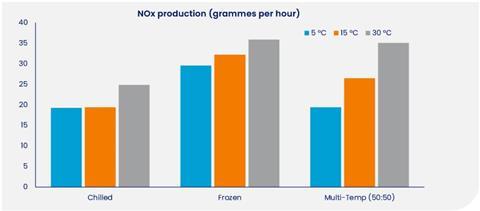Zemo NOx Production Rates (Temperatures)[70615]