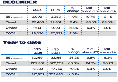 Dec Fuel 2025 and YTD LCV